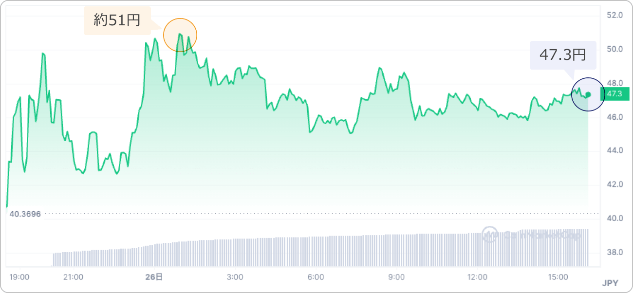 仮想通貨ALTの価格チャート