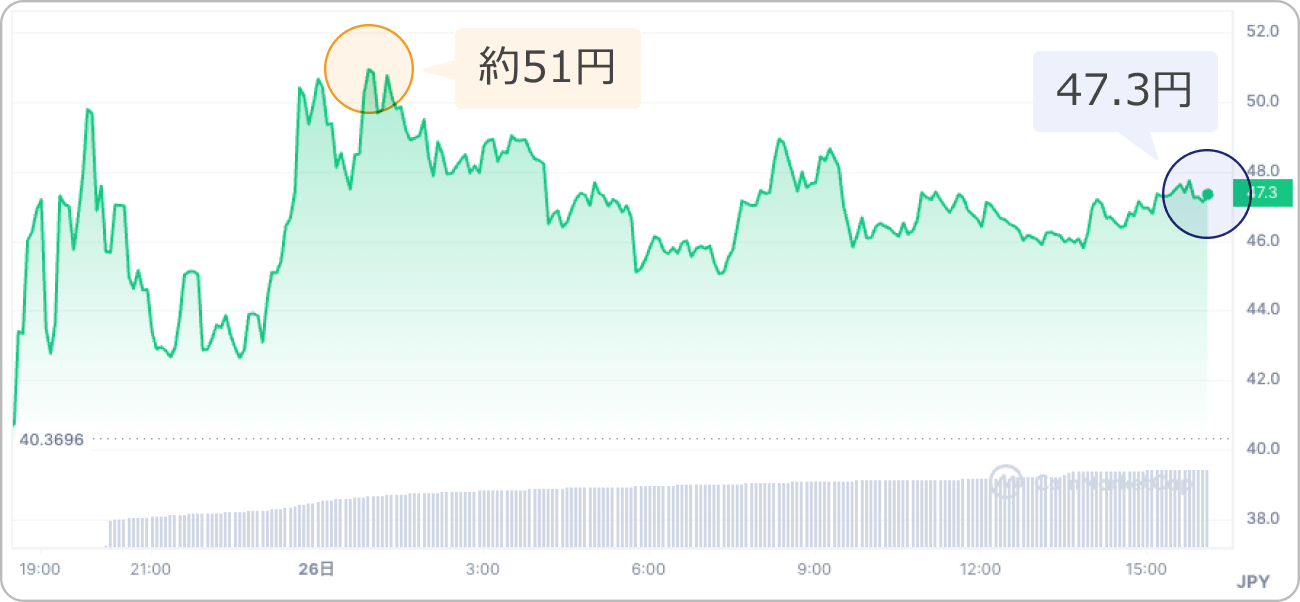 仮想通貨ALTの価格チャート