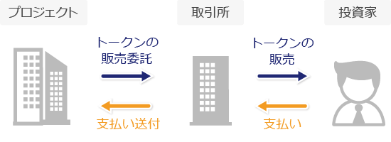 Bybitのローンチパッド