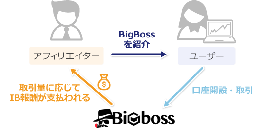 BigBossのIB報酬発生の仕組み