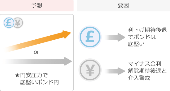 ポンド円予想