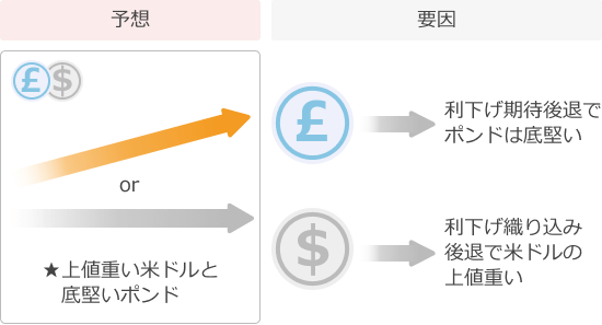 ポンドドル予想