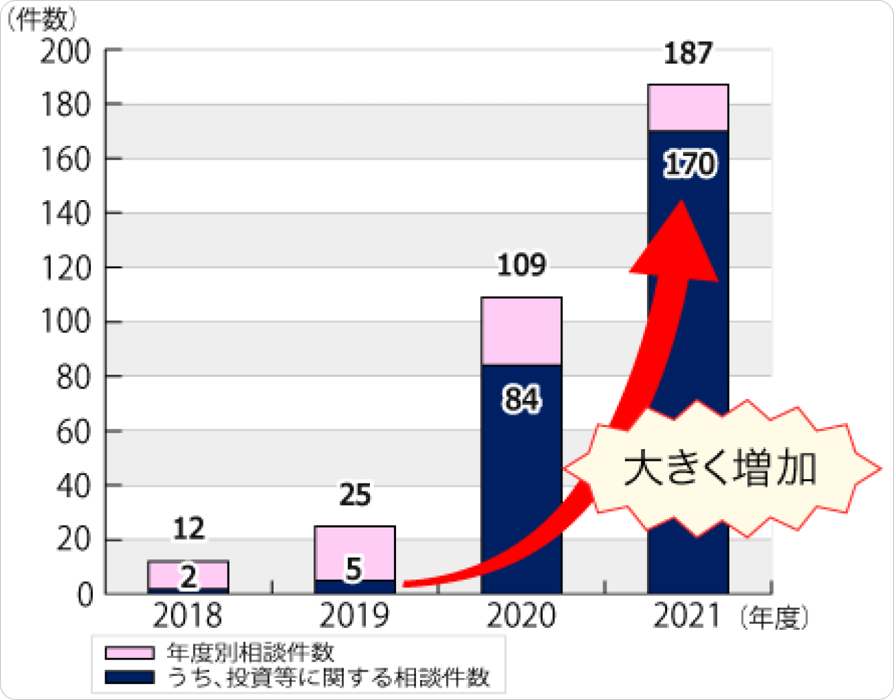 投資詐欺に関する相談件数推移