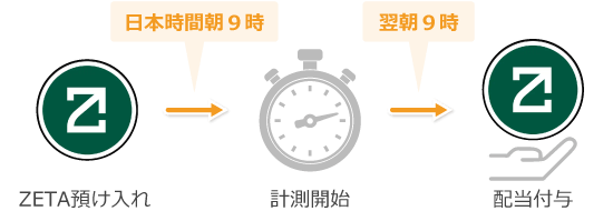 ローンチプールの計測タイミング