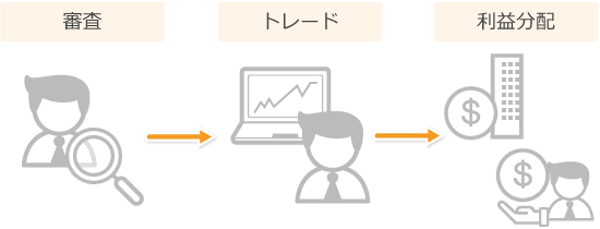 プロップトレードプラットフォームの仕組み