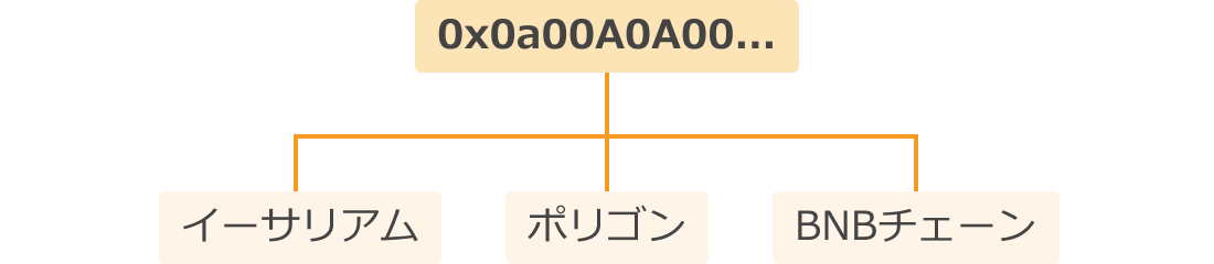 メタマスクの構造イメージ
