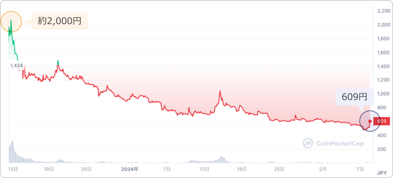 SEAMと日本円の価格チャート