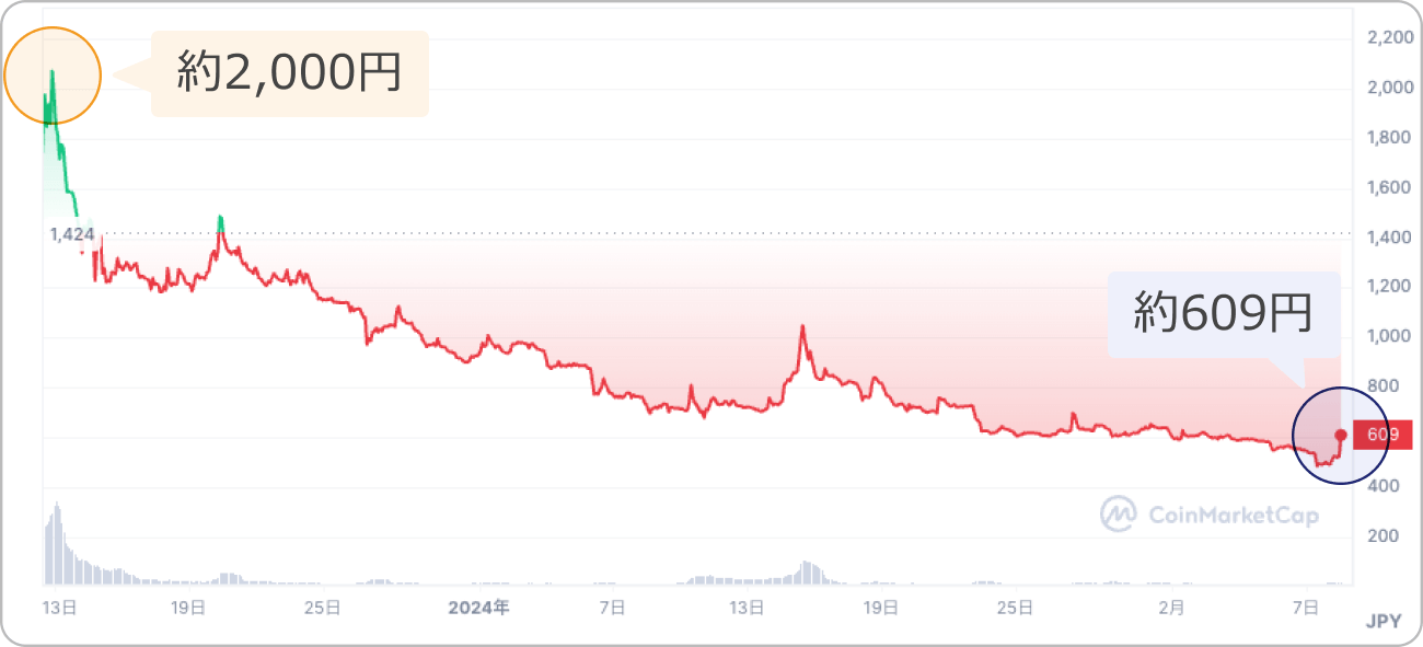 SEAMと日本円の価格チャート