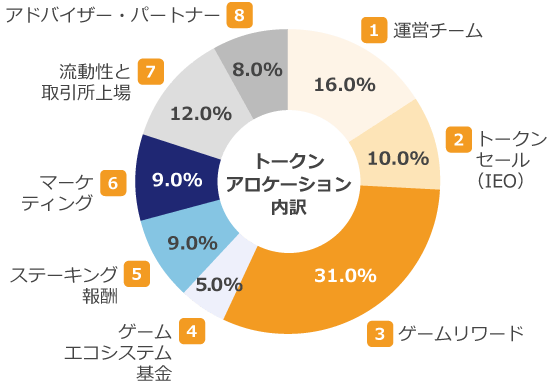 仮想通貨ELFのトークンアロケーション