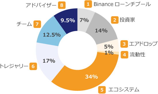 仮想通貨（暗号資産）PIXELの配分先と配分比率