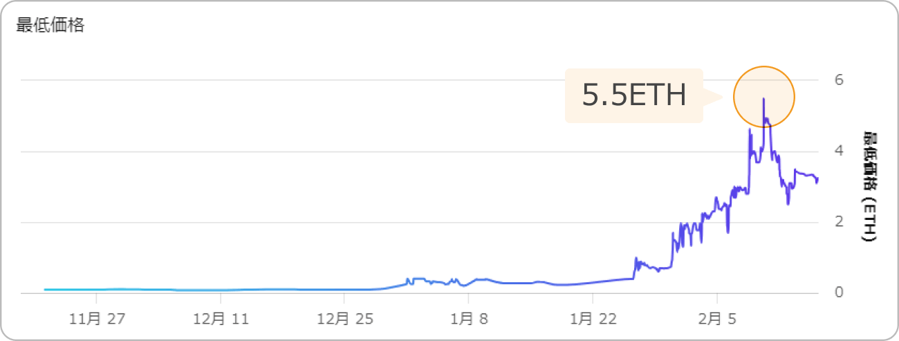 OpenSeaにおけるFarcaster OGの価格