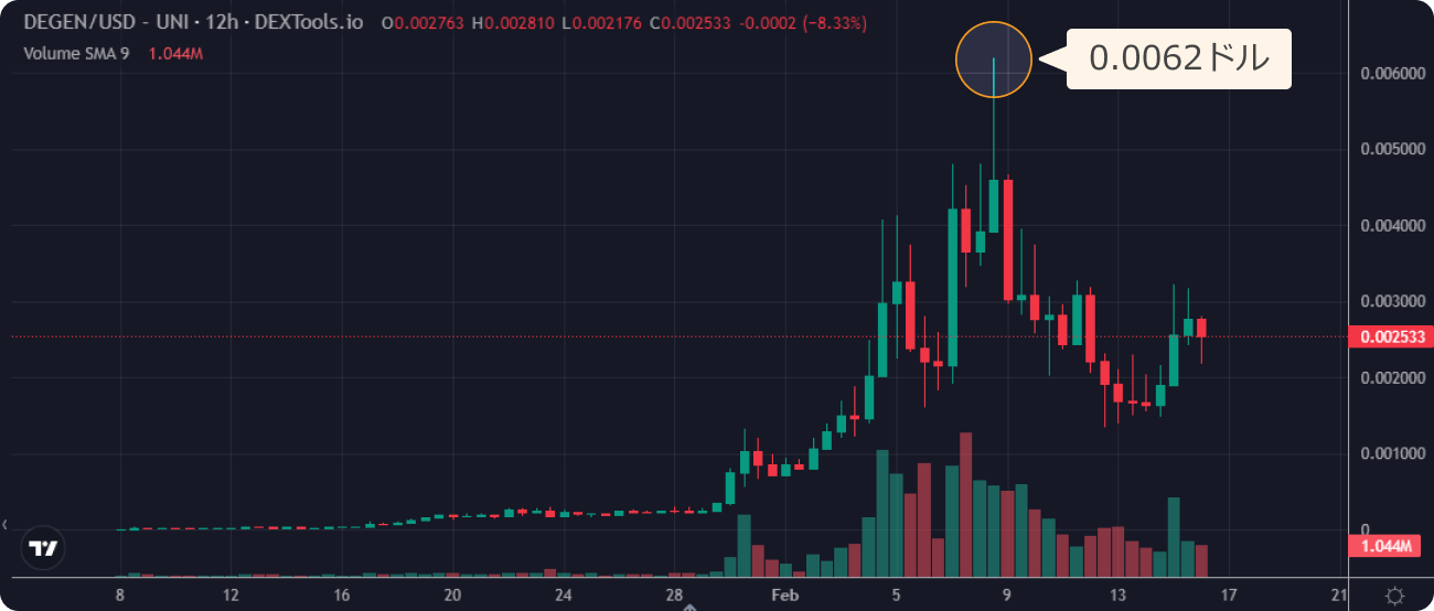 仮想通貨DEGENと米ドルの価格チャート