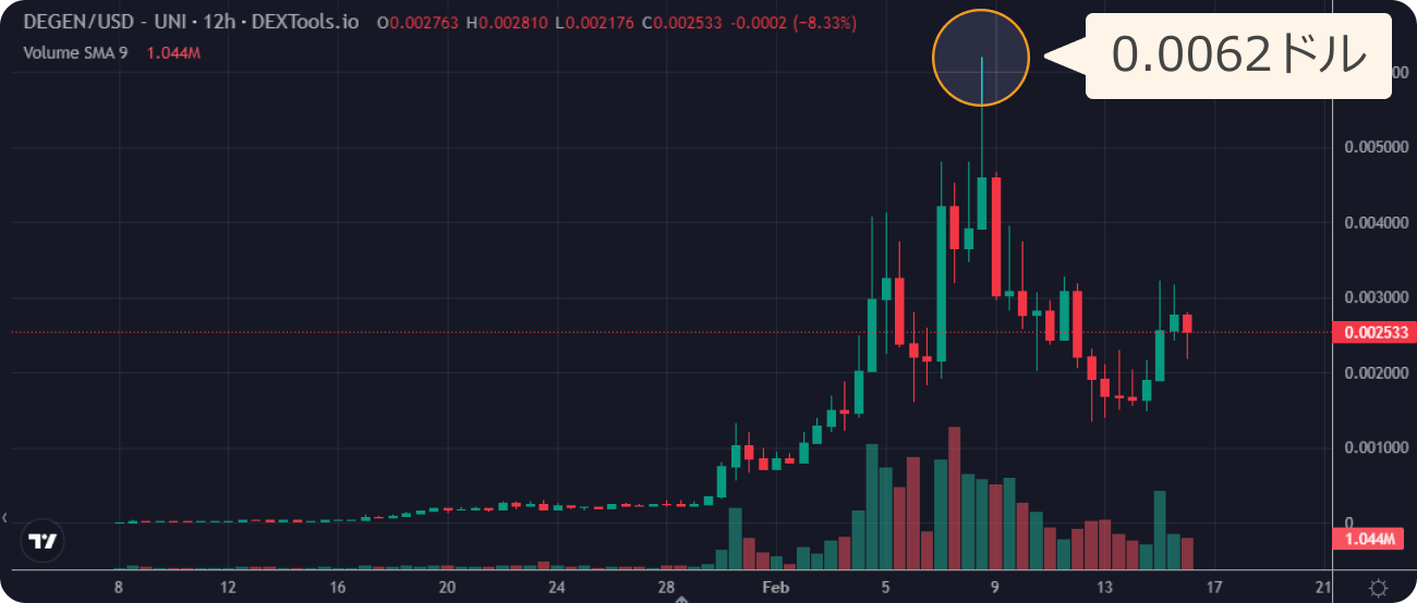 仮想通貨DEGENと米ドルの価格チャート