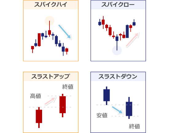 プライスアクション