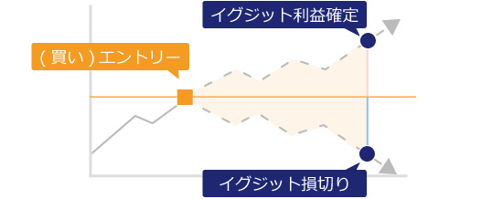エントリーとイグジット