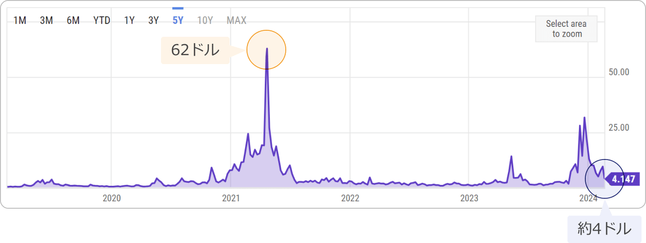 ビットコインの取引手数料チャート