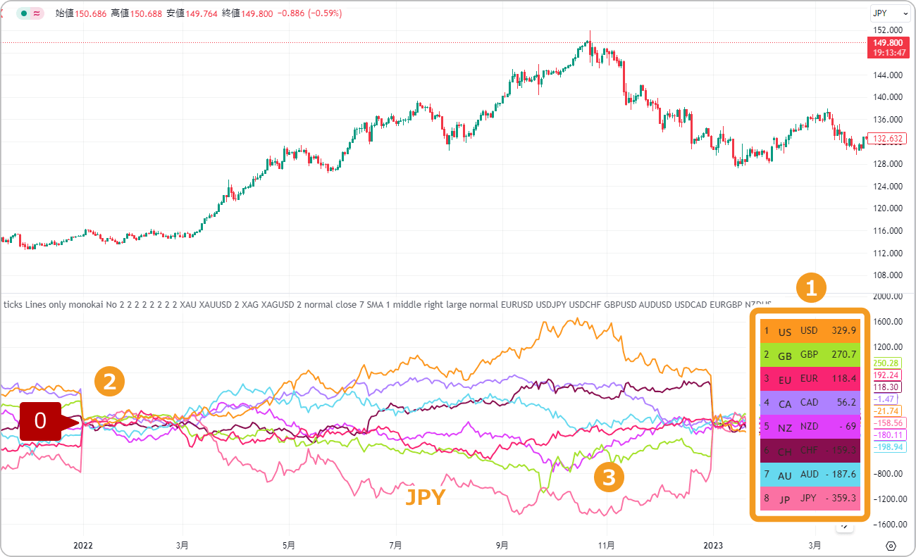 TradingViewでCurrency Strength Chartを表示