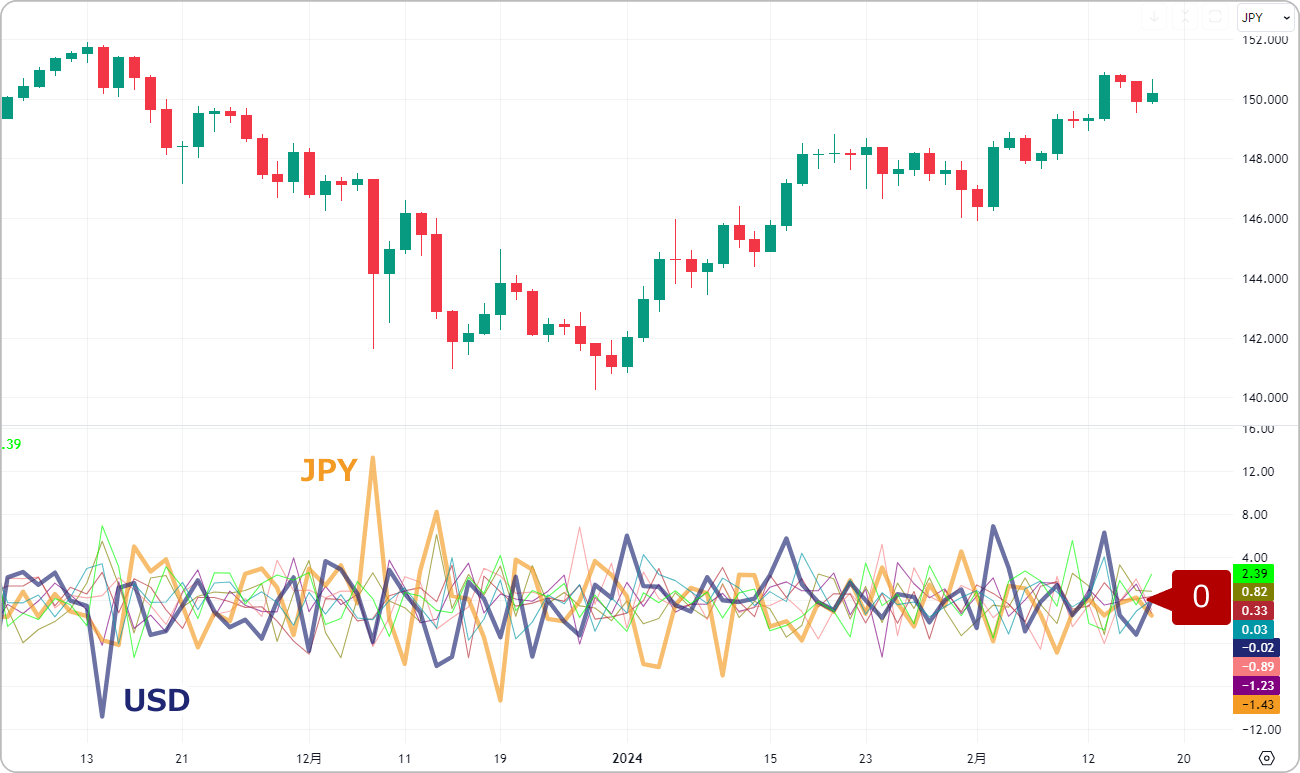 TradingViewにForex strength meterを表示