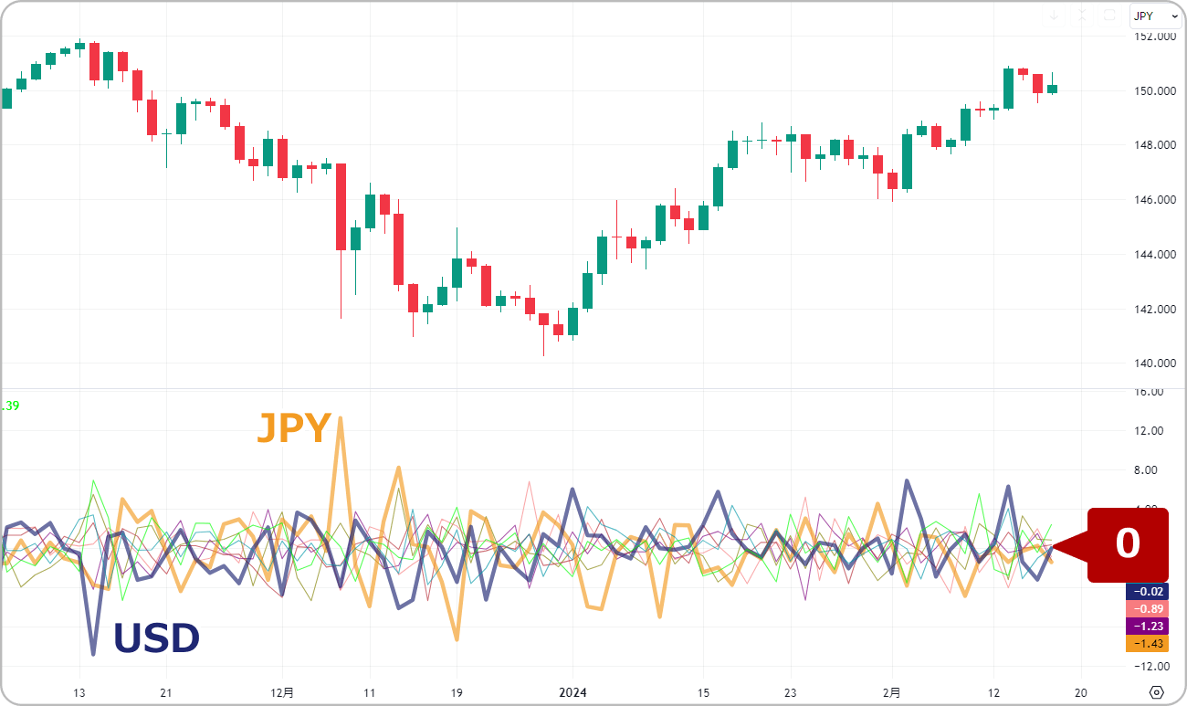 TradingViewにForex strength meterを表示