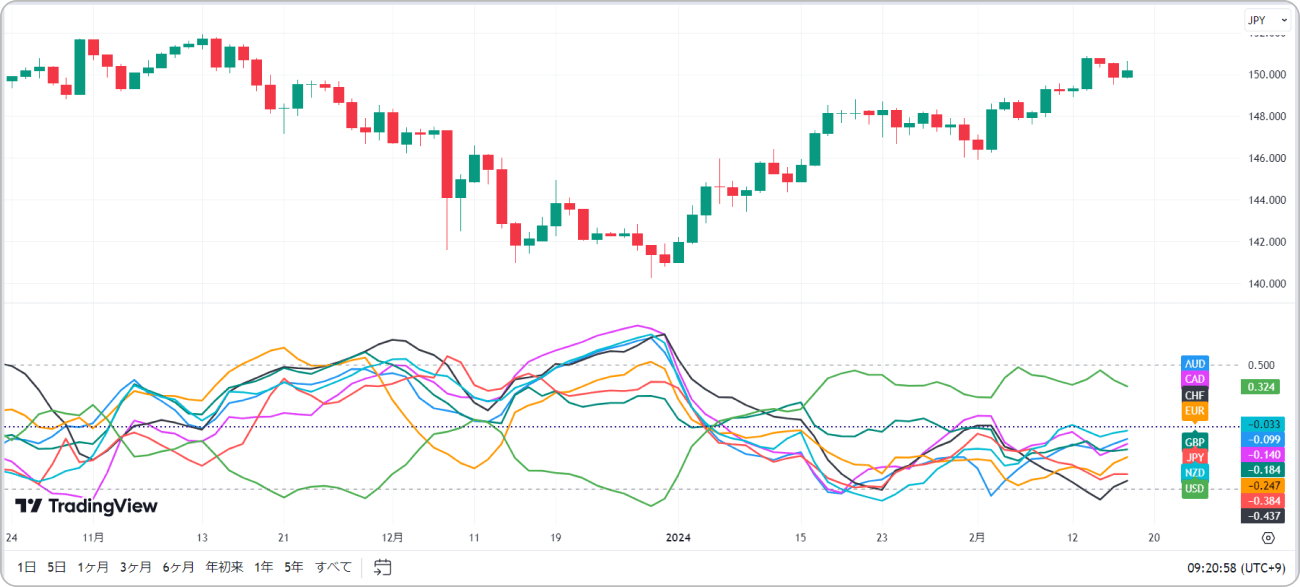 TradingViewにCurrency Strength ALT v1.0を表示