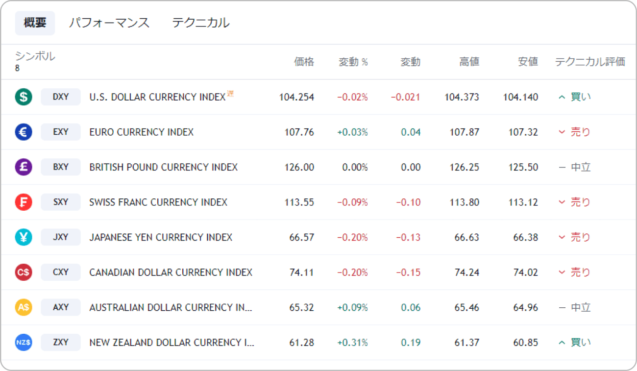 TradingViewの主要通貨インデックスの概要