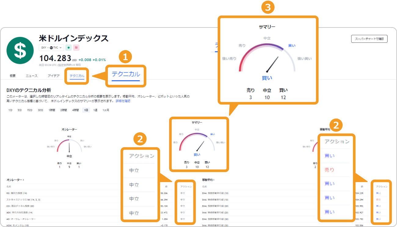 TradingViewのDXY詳細ページ
