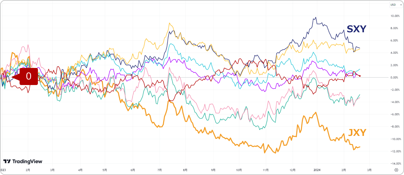 TradingViewのチャート比較ツール