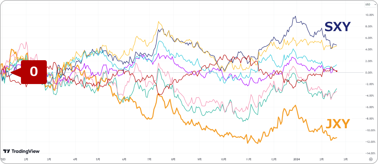 TradingViewのチャート比較ツール