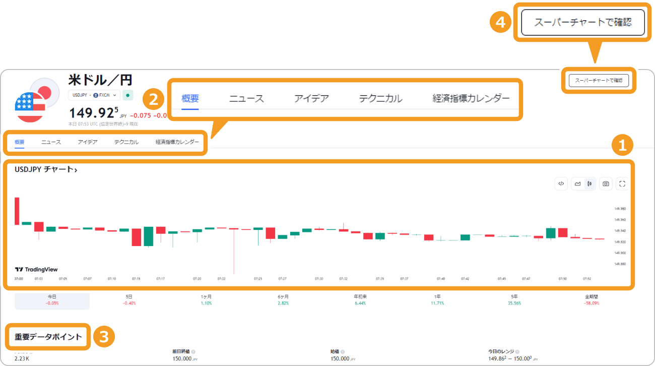TradingViewドル円の情報ページ