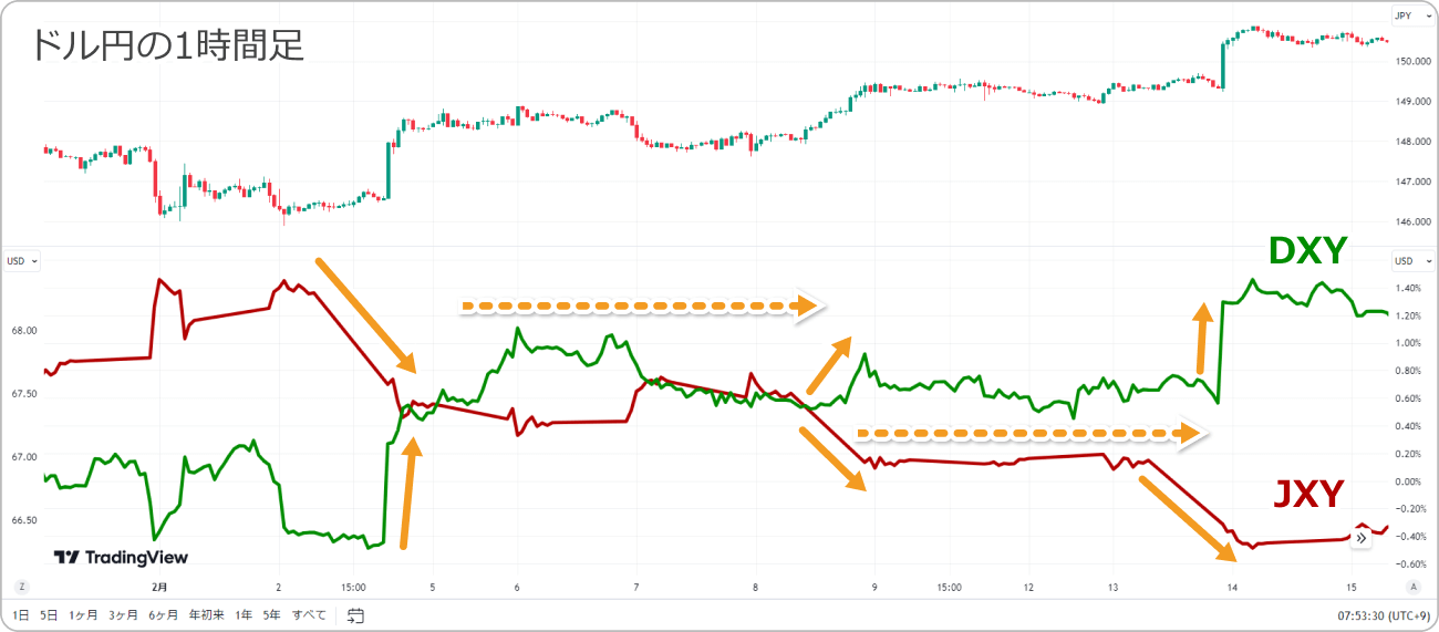 TradingViewの通貨強弱でドル円のチャート分析