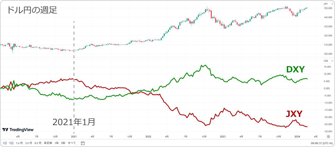 TradingViewの通貨強弱でトレンドの強さを確認