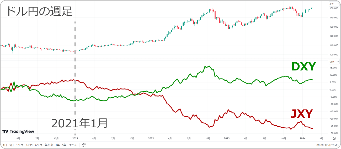 TradingViewの通貨強弱でトレンドの強さを確認