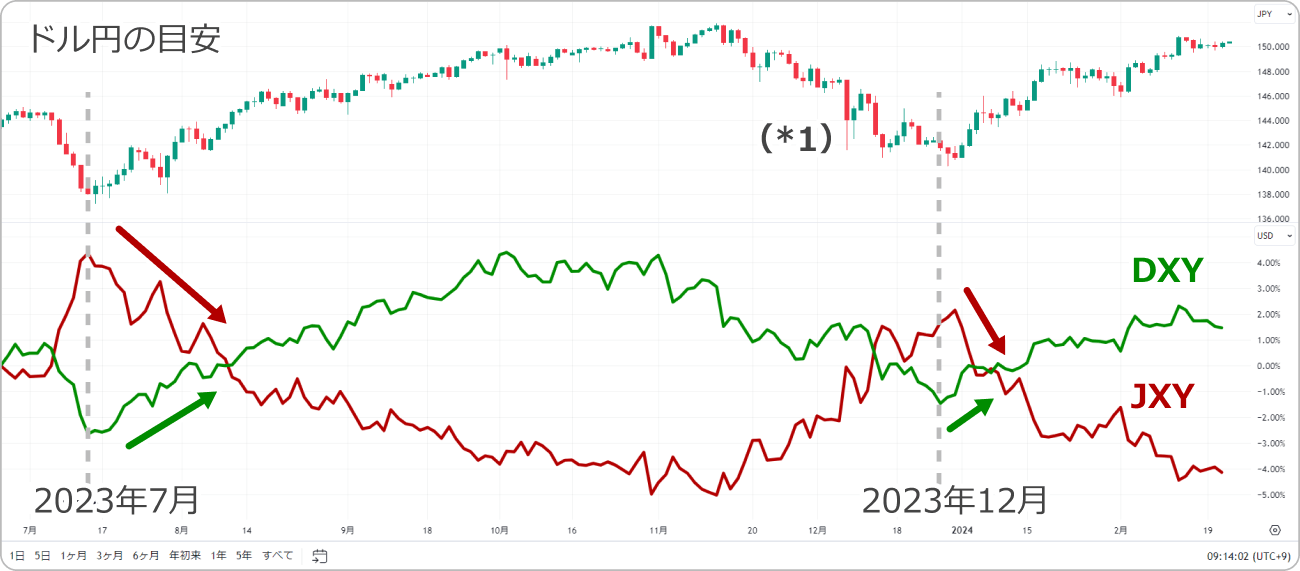 TradingViewの通貨強弱を日足で確認