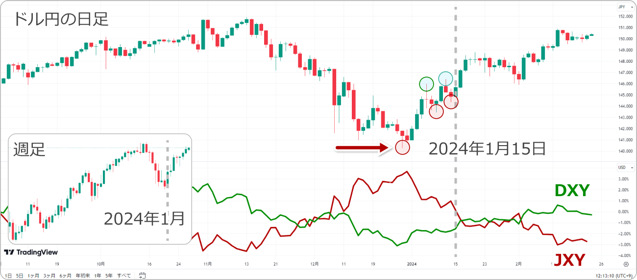 TradingViewのドル円日足マルチタイムフレーム分析