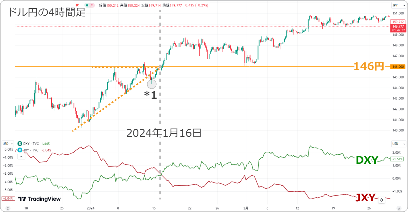 TradingViewのドル円4時間足マルチタイムフレーム分析