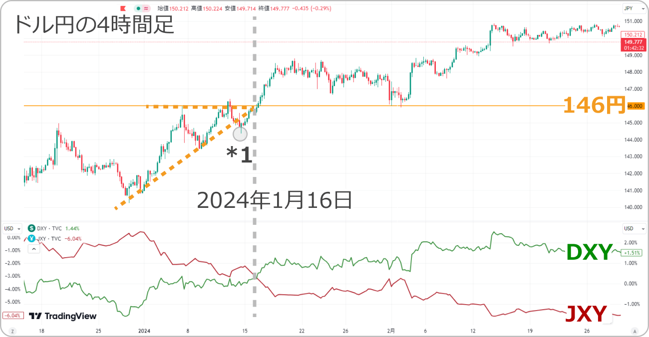 TradingViewのドル円4時間足マルチタイムフレーム分析