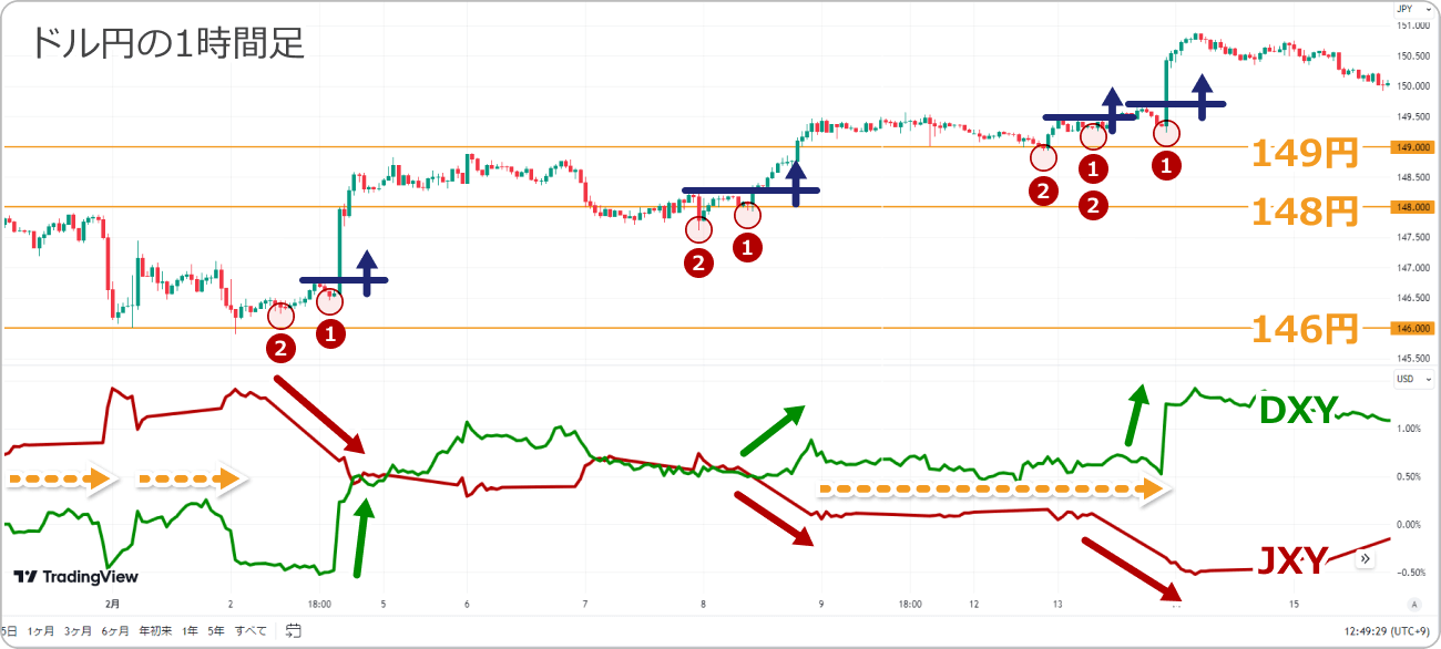 TradingViewのドル円1時間足