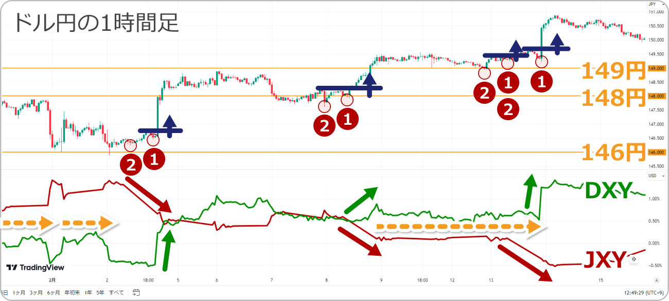 TradingViewのドル円1時間足