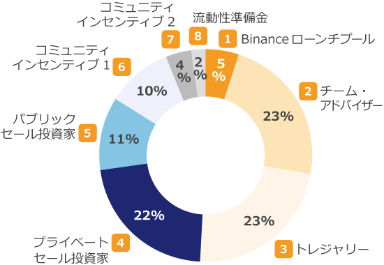 仮想通貨PORTALの分配先と比率