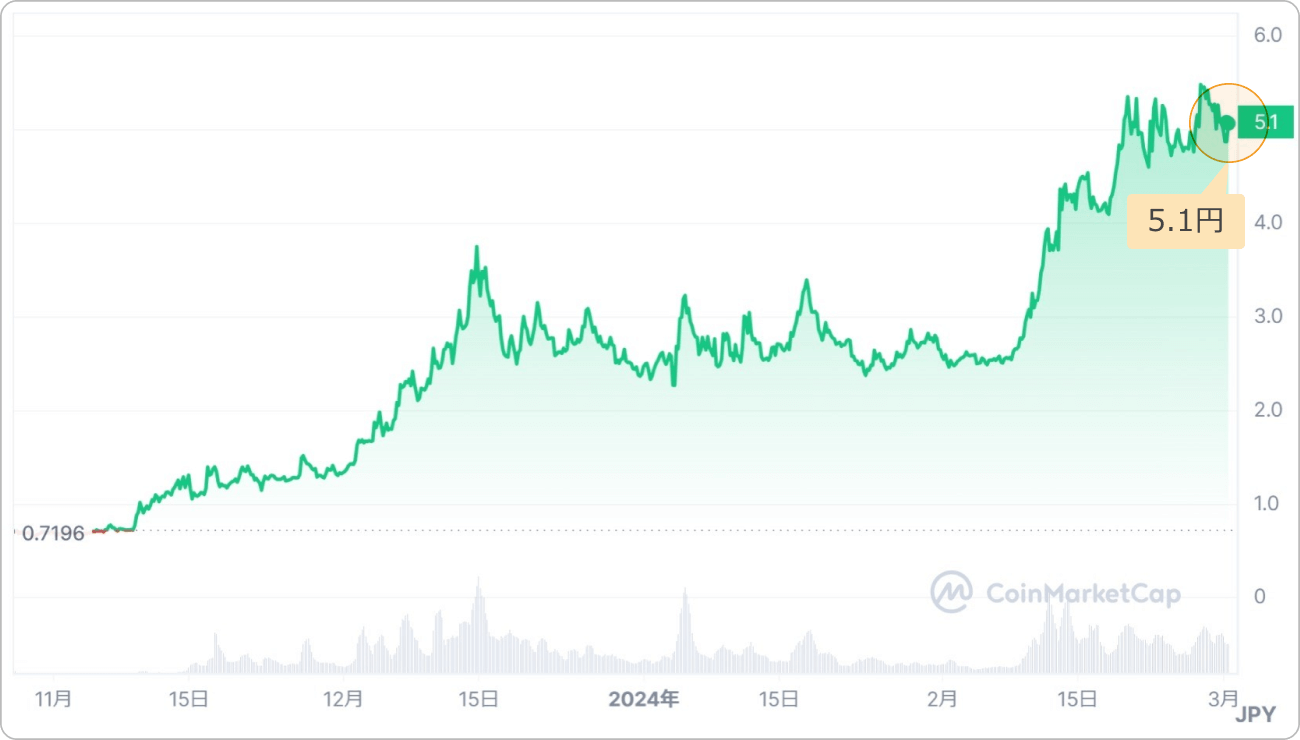 仮想通貨BEAMの価格チャート
