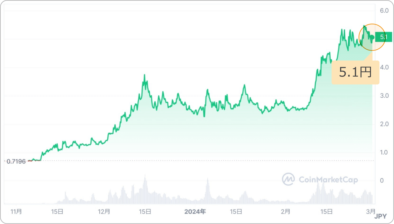 仮想通貨BEAMの価格チャート