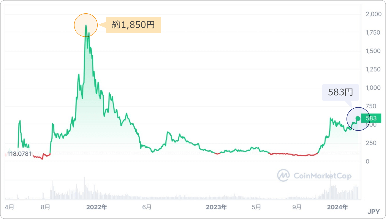 仮想通貨SFUNDの価格チャート