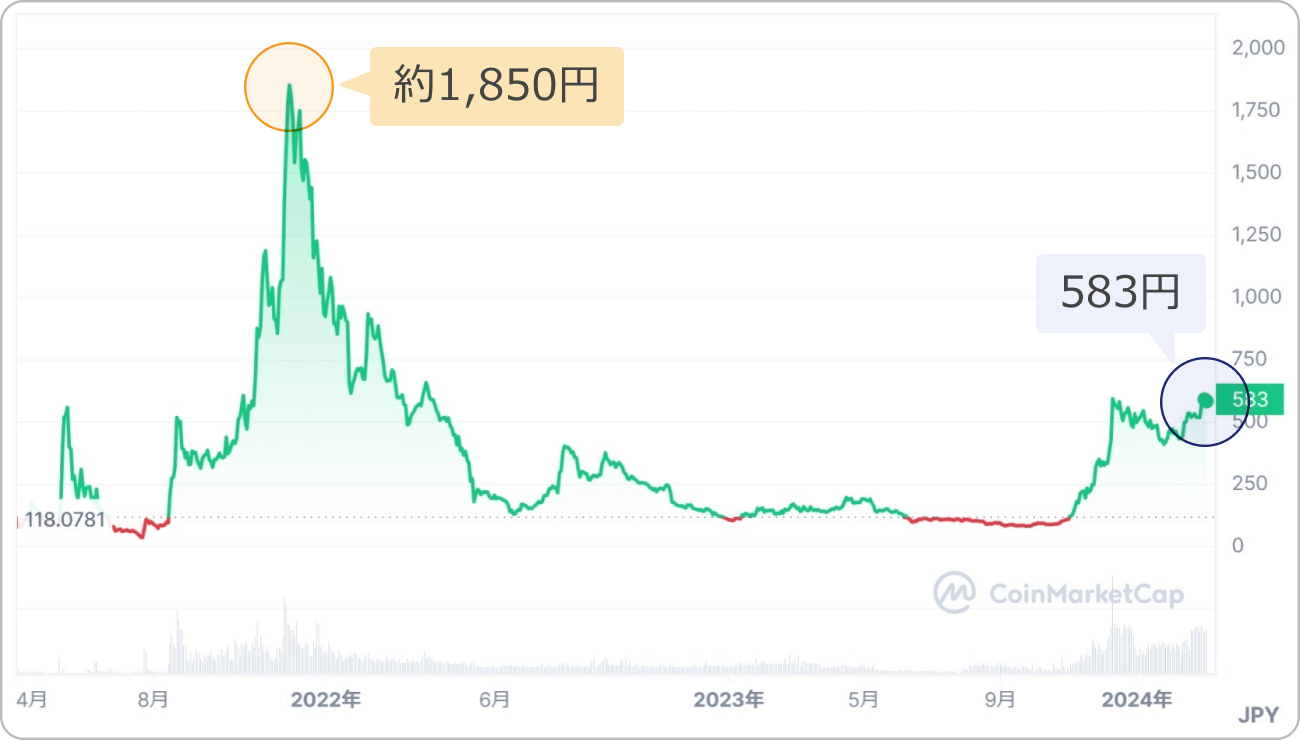 仮想通貨SFUNDの価格チャート