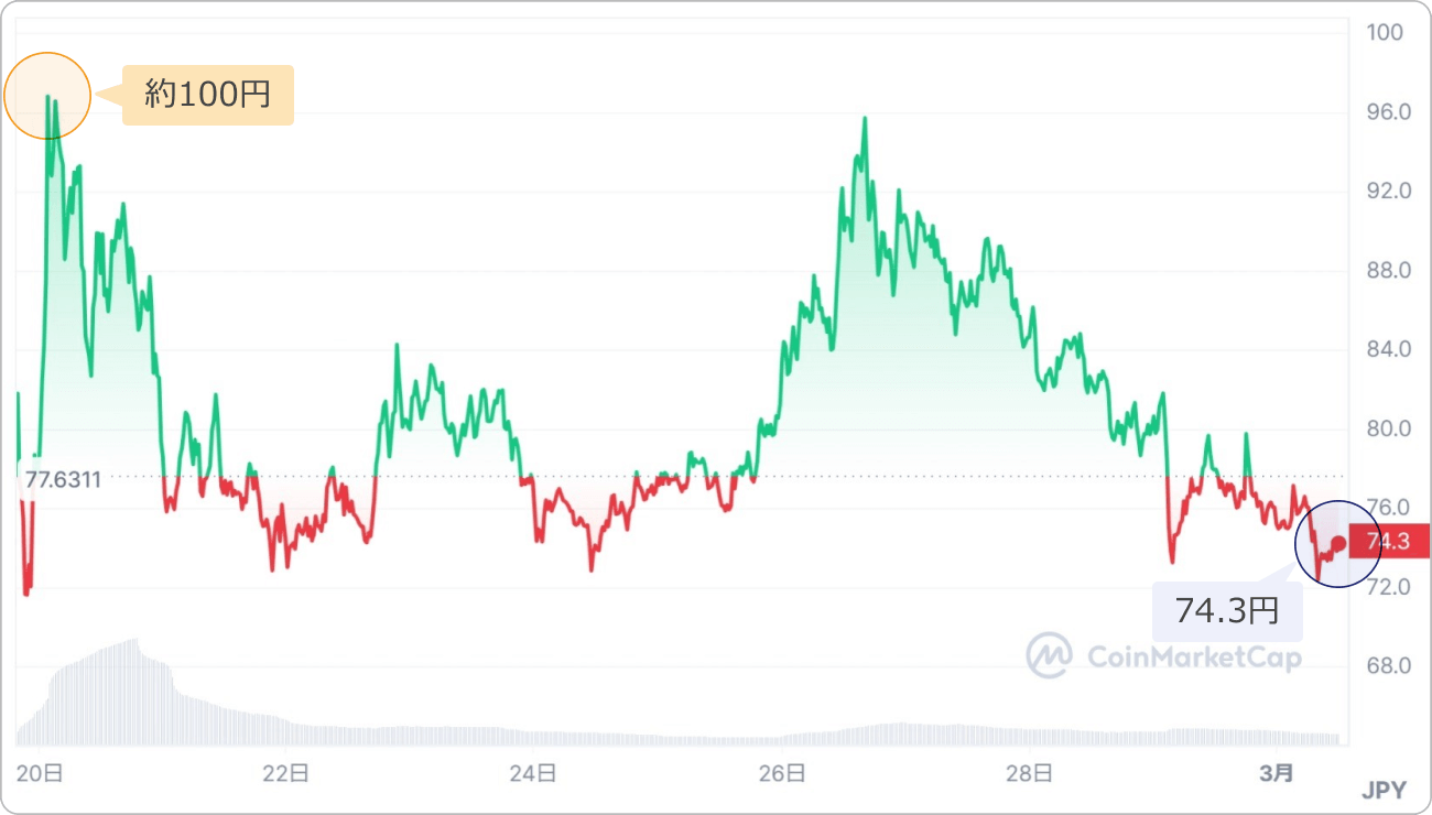 仮想通貨PIXELの価格チャート