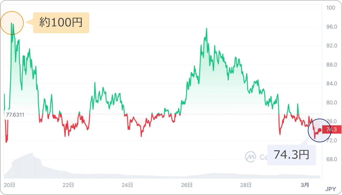 仮想通貨PIXELの価格チャート