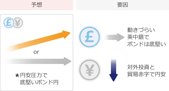 ポンド円予想