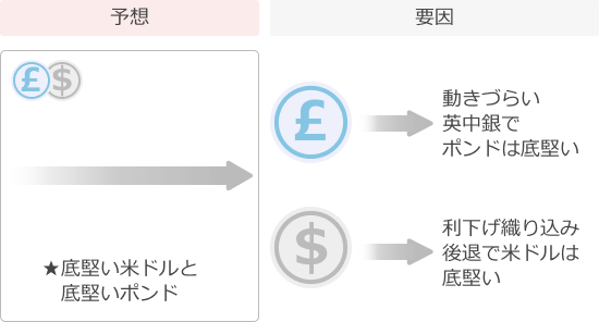 ポンドドル予想