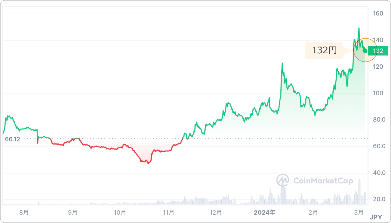 仮想通貨MNTの価格チャート