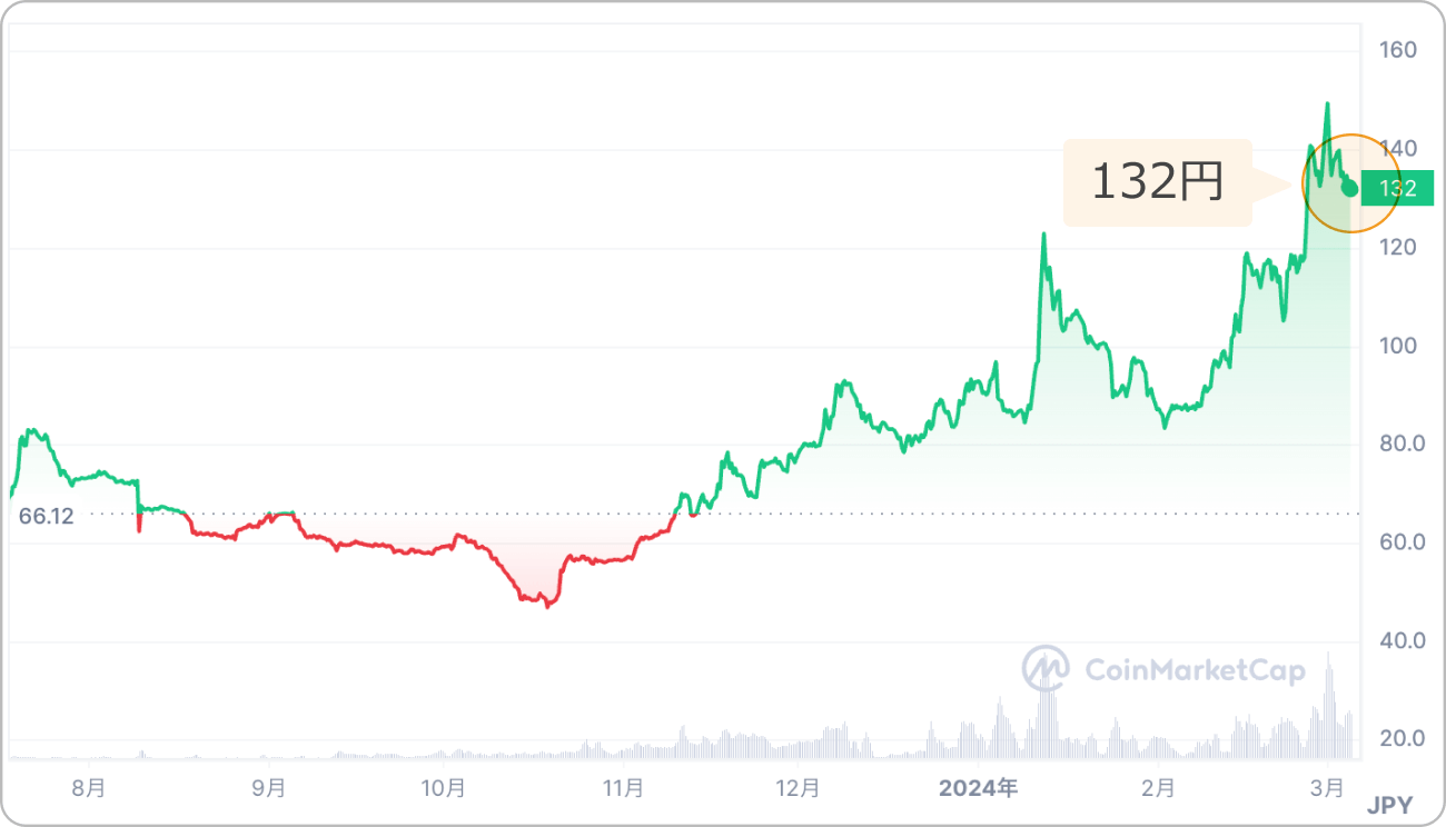 仮想通貨MNTの価格チャート