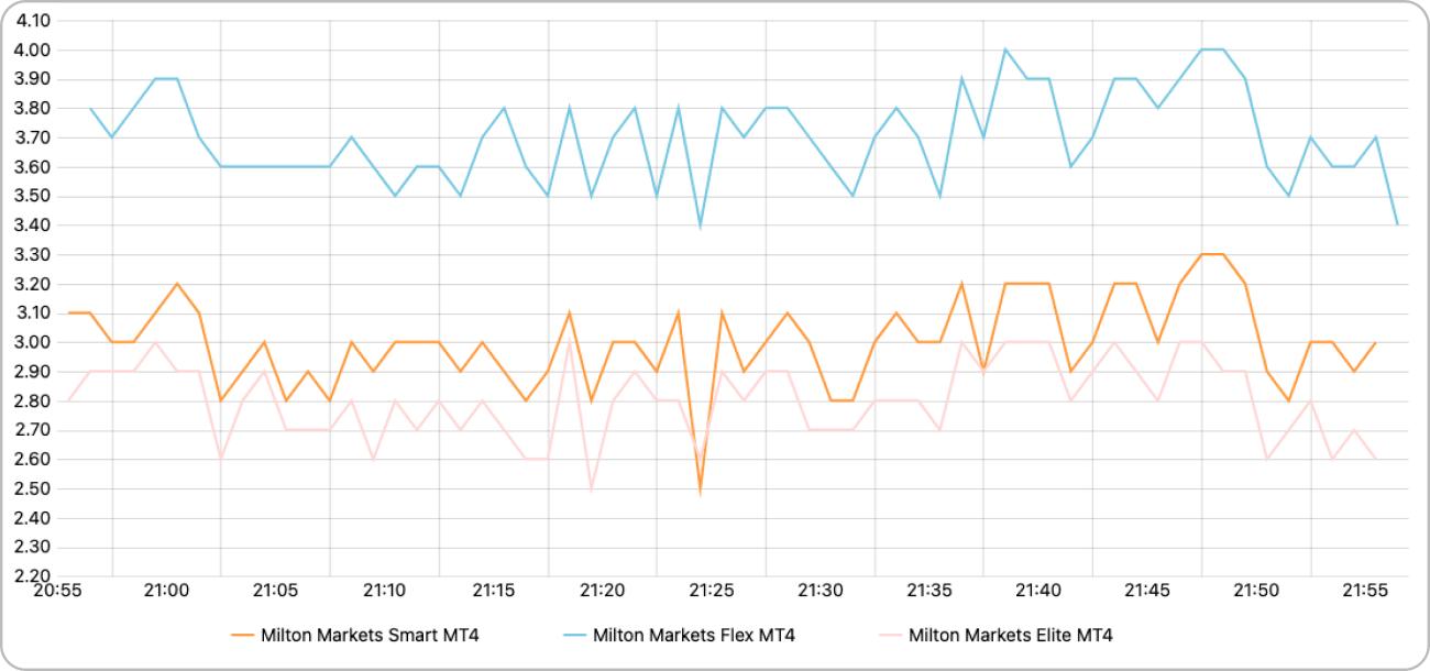 Milton Marketsのエリート口座におけるポンド円スプレッド